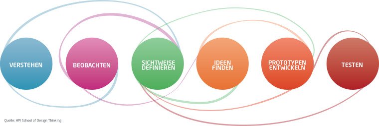 © by HPI School of Design Thinking