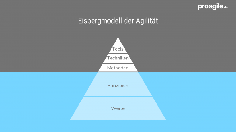 Agiles Eisbergmodell
